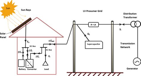 Image result for Prosumer Grid