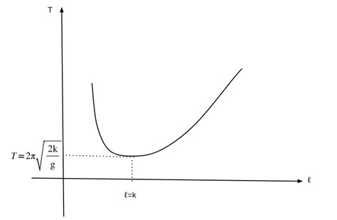 Image result for Physical Pendulum Problem