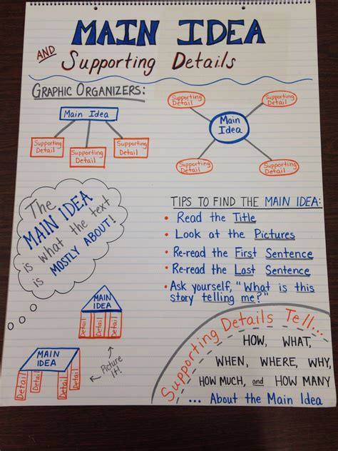 Central Idea Anchor Chart