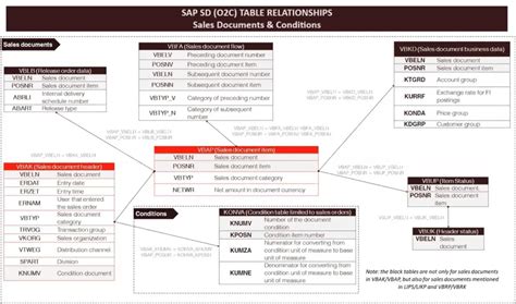 Image result for O2C Process in SAP SD