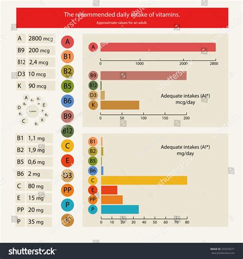 Recommended Daily Intake Vitamins Tables Graphs Stock Vector (Royalty Free) 333255671 | Shutterstock