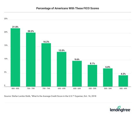 Credit Score Statistics | LendingTree