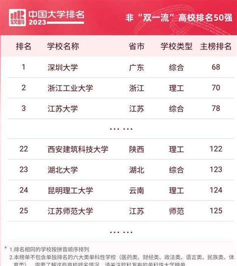 2022中国双非大学排名20强_高三网