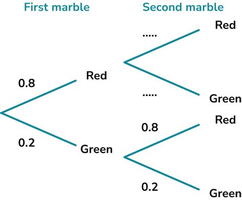 Image result for How to Make a Probability Tree