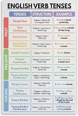 ANAVAE ENGLISH VERB TENSES Poster, English Grammar India | Ubuy