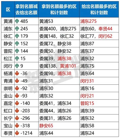 2023年上海高中16区名额到校录取率如何？ - 知乎