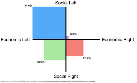 Image result for Political Alignment Chart