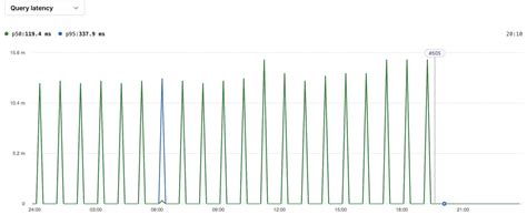 Image result for Database Query Performance Chart