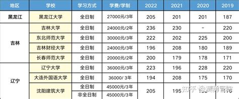 2023年黑龙江非全日制研究生院校及专业学费一览表 - 知乎