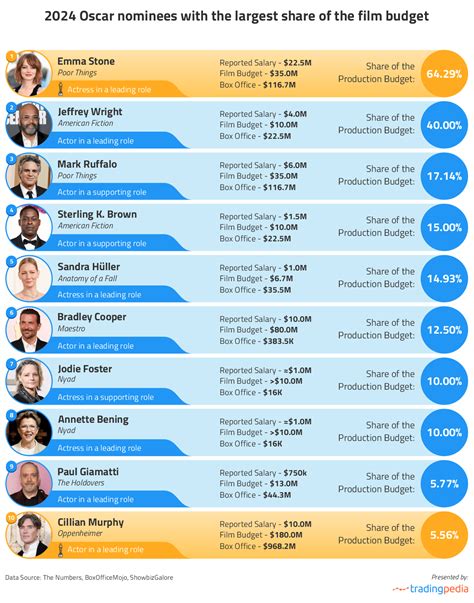 Oscars 2024: The highest-paid actors ranked by earnings per minute of ...