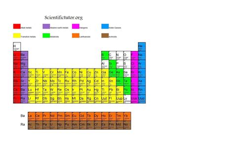 Alkali Metals Alkaline Earth Metals Halogens And Noble Gases