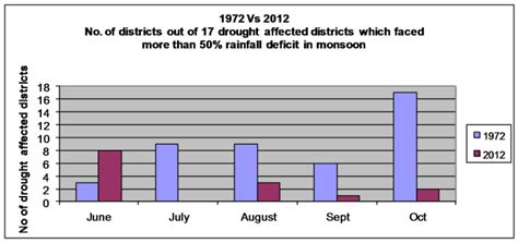 How is 2012-13 Maharashtra Drought worse than the one in 1972? – SANDRP