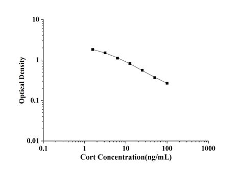 Cort(Corticosterone) ELISA Kit