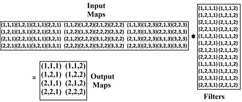 Image result for Convolution Multiplication Vector