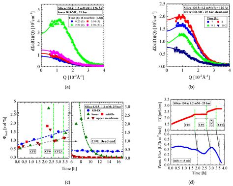 Silica Fouling in Reverse Osmosis Systems–Operando Small-Angle Neutron ...
