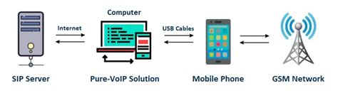 Image result for VoIP Connection Linux CLI