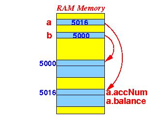 Image result for Java Struct