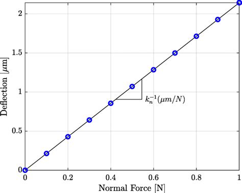 Finite-Element Simulation 的图像结果