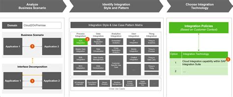 vs Tech SAP Integration Suite Tutorial 的图像结果