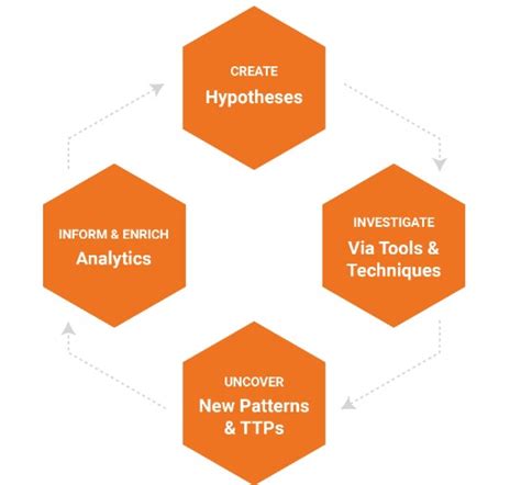 Threat Hunting: la práctica de detectar amenazas ocultas en nuestra red