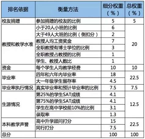 世界Top 200大学: QS, THE, US.News 排名新鲜出炉 - 知乎