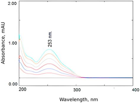 Development, Validation, and Greenness Assessment of Eco-Friendly ...