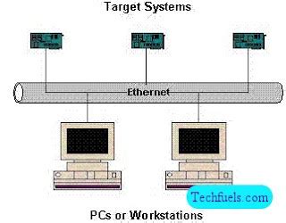 Image result for Network Operating System in Computer in Da Igram