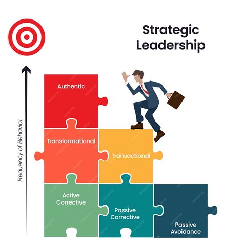 Premium Vector | Strategic Leadership Behaviours Business Vector Graphic