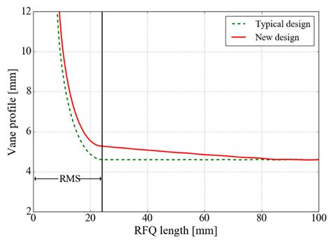 Development of a Radio-Frequency Quadrupole Accelerator for the HL-2A ...