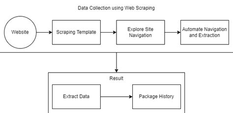 Image result for Web Scraping Process Flow