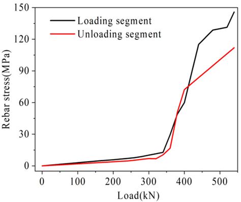 Study on Load Transfer Mechanism of Local Curved Prestressed Hollow ...