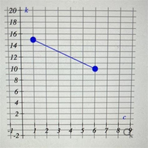Image result for Domain of Function Formula Graph