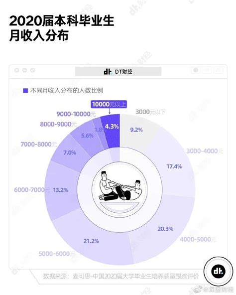中国月收入1万以上的有多少？月可支配收入1万已超过99％的人_腾讯新闻