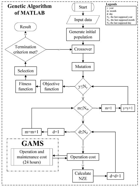 Optimal Design of a Multi-Carrier Microgrid (MCMG) Considering Net Zero ...