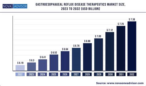 Gastroesophageal Reflux Disease Therapeutics Market Size Report, 2023-2032