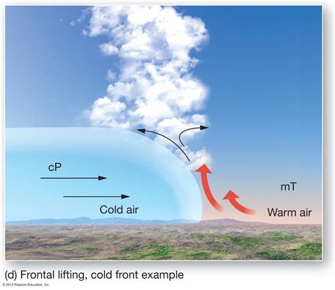 Cold Front Formation 的图像结果