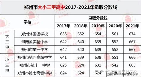 【2022郑州中招】近5年一批二批三批共84所高中录取分数线起伏变化分析 - 知乎