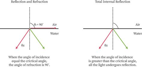 Angle of Refraction Equation 的图像结果