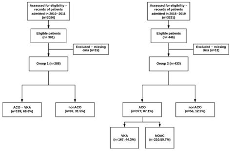 Decision of Anticoagulation in Nonvalvular Atrial Fibrillation in the ...