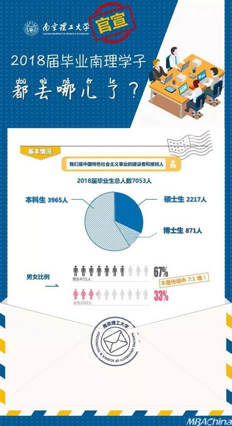 2018届南京理工大学毕业生就业数据报告 - MBAChina网