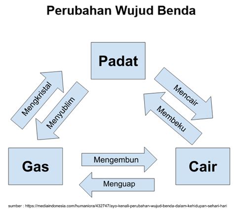 poster peristiwa perubahan wujud benda