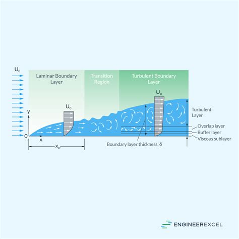 Scale Analysis Of Boundary Layer at Emery Espinosa blog