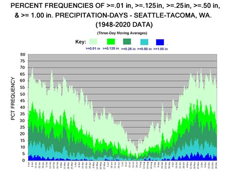 Seattle, WA - ClimateStations.com