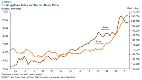 El Paso Economic Indicators - Dallasfed.org