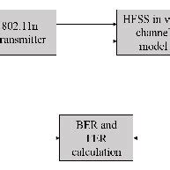 Image result for Hfss Channel Simulation