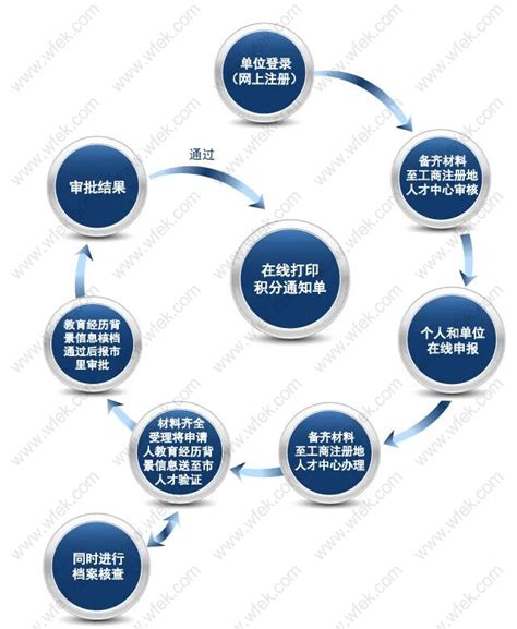 上海居住证积分怎么申请？2023最新步骤看这里！-上海居住证积分网