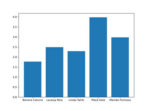 Gráfico De Barras Verticais - RETOEDU
