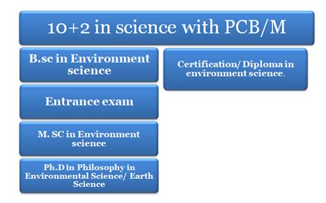 courses after 12th science for PCB/M students (non medical)
