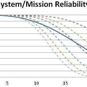 Image result for Reliability System Design Hierarchy Spectrum