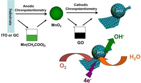 Image result for MnO2 Reduction Reaction